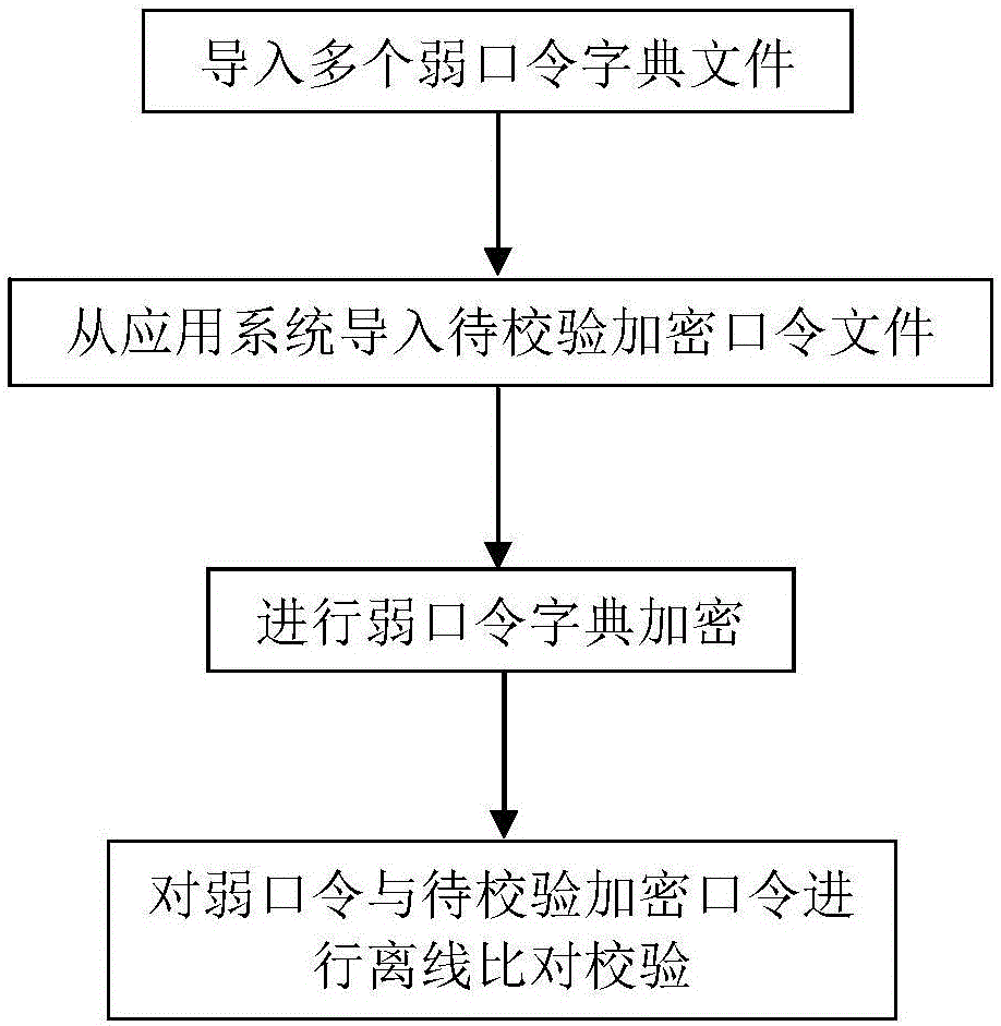 Weak password rapid comparison and searching method