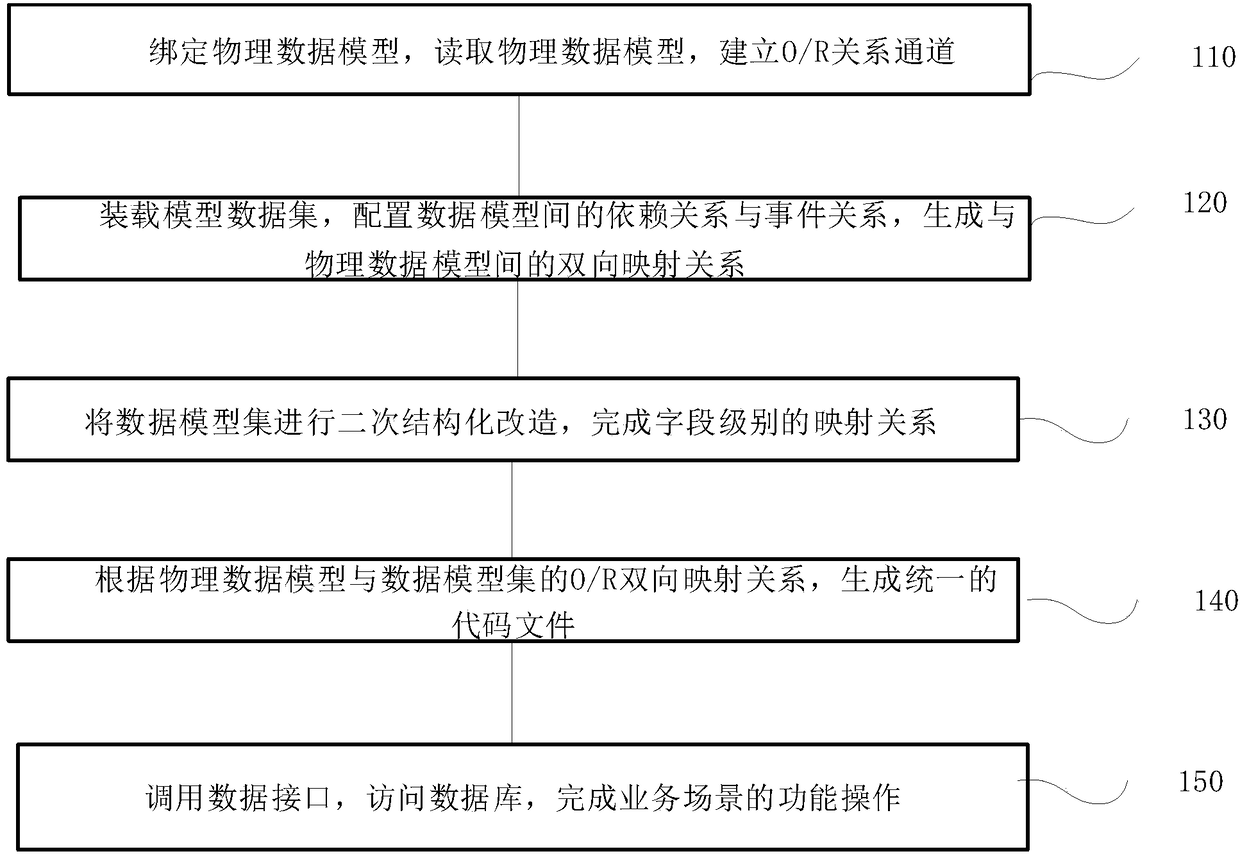 Configuration method, device, terminal and storage medium of visual development environment