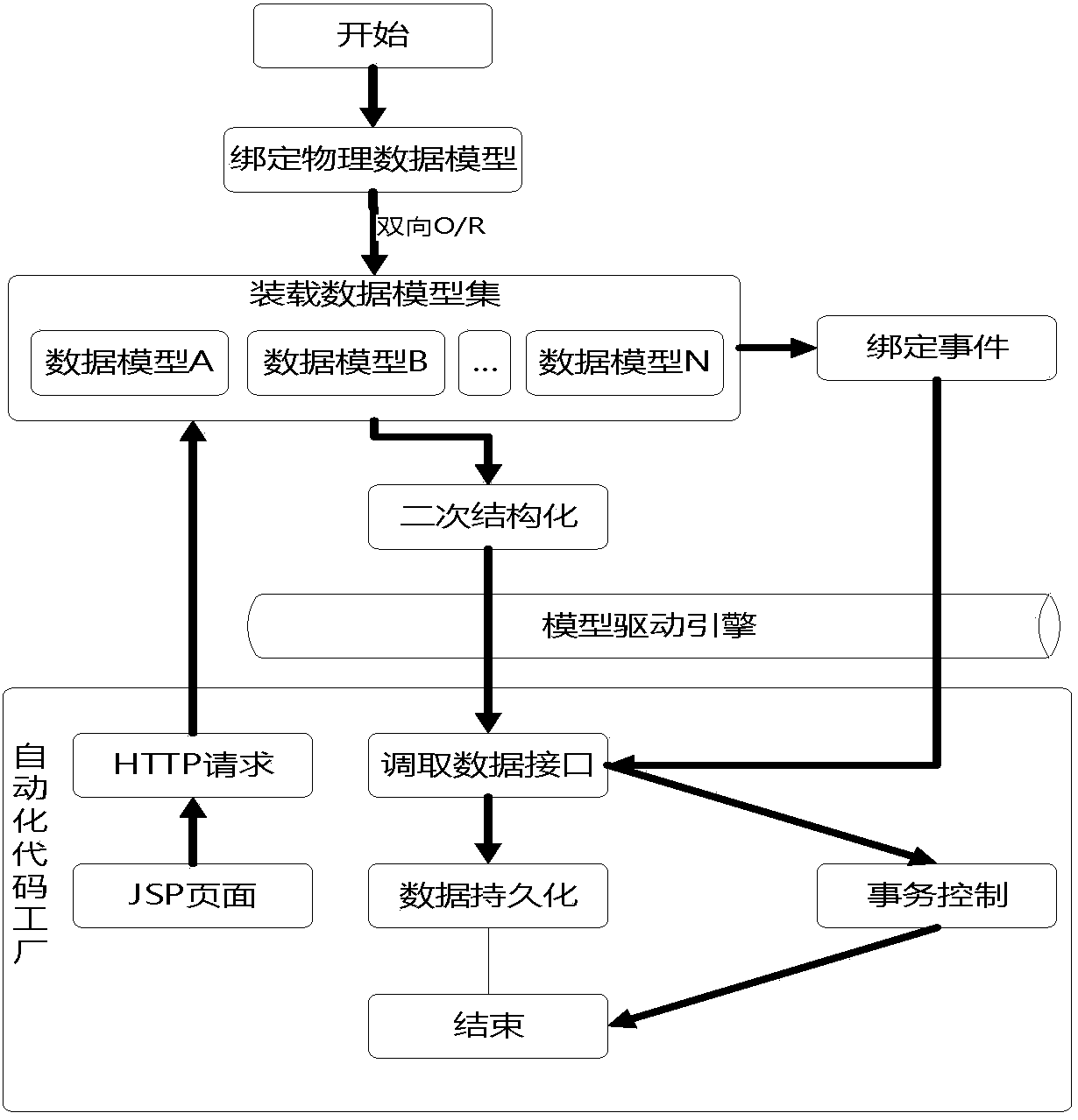 Configuration method, device, terminal and storage medium of visual development environment