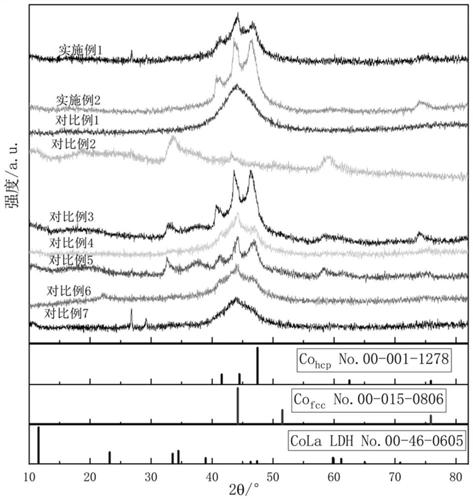 Cobalt-based metal/metal oxide hydrogen evolution catalyst with out-phase junction as well as preparation and application of cobalt-based metal/metal oxide hydrogen evolution catalyst