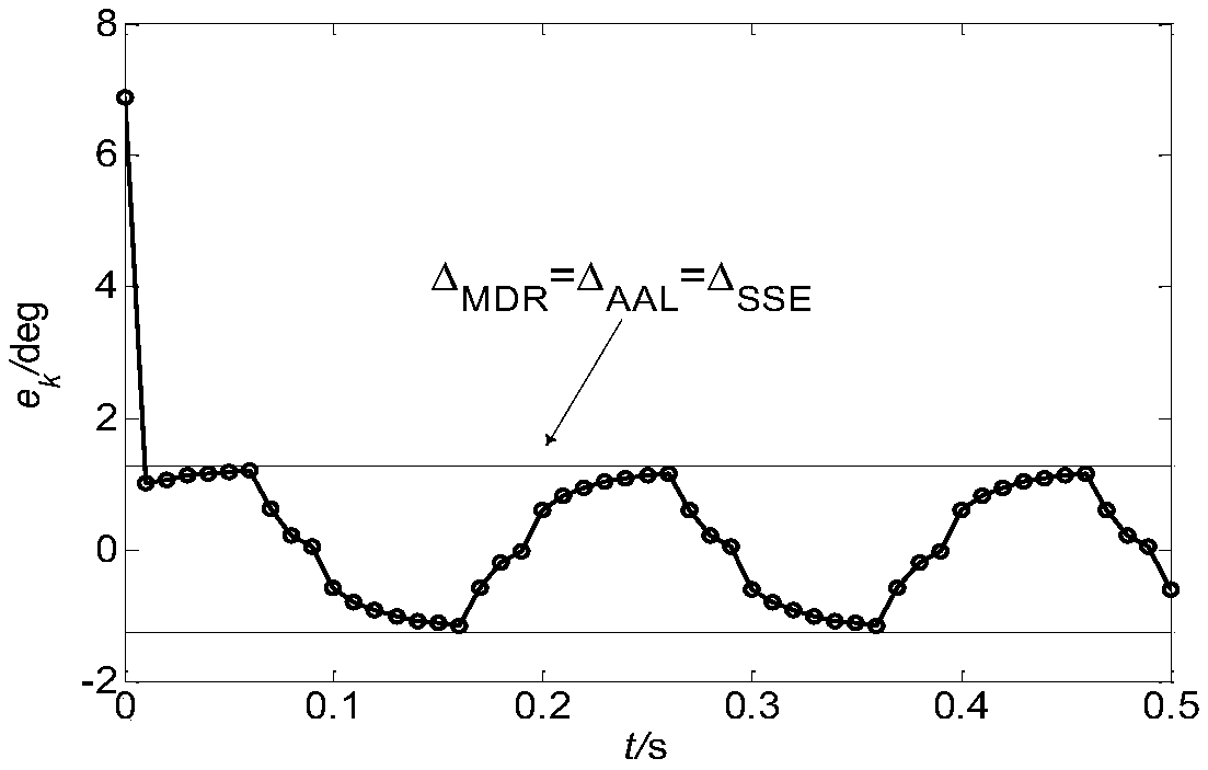 Discrete time controller non-switching attraction law design method through adoption of interference difference inhibition policy