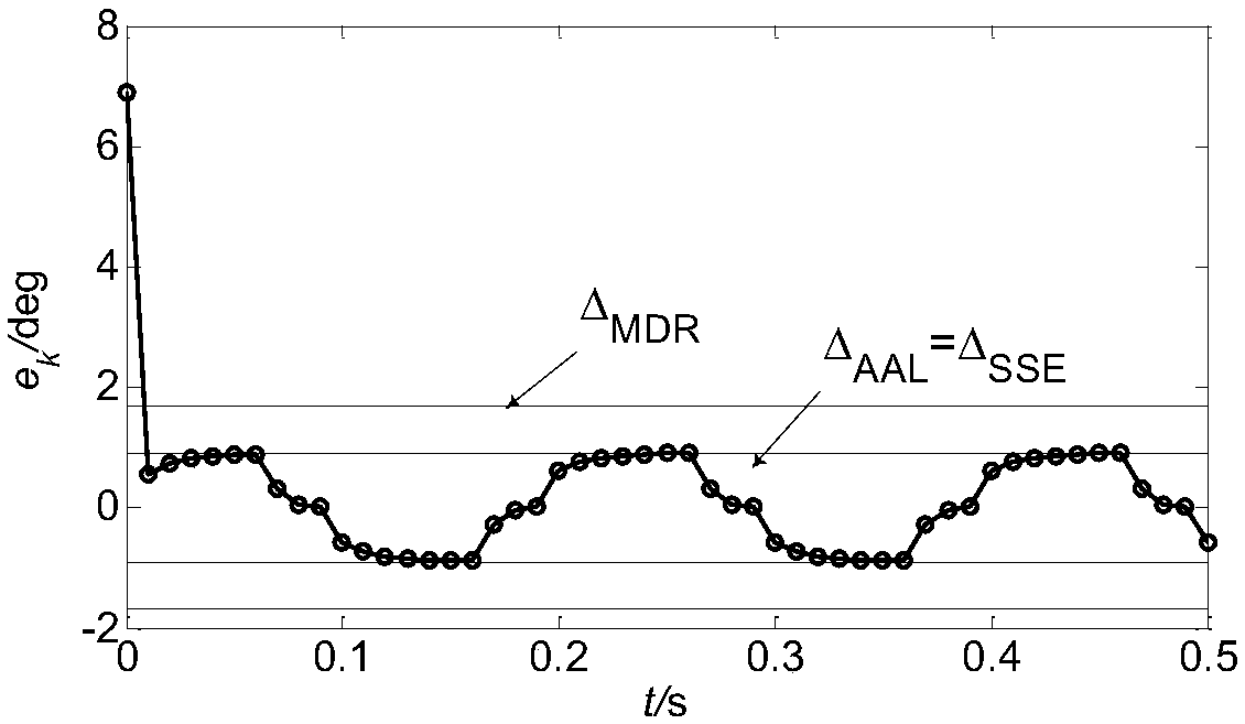 Discrete time controller non-switching attraction law design method through adoption of interference difference inhibition policy