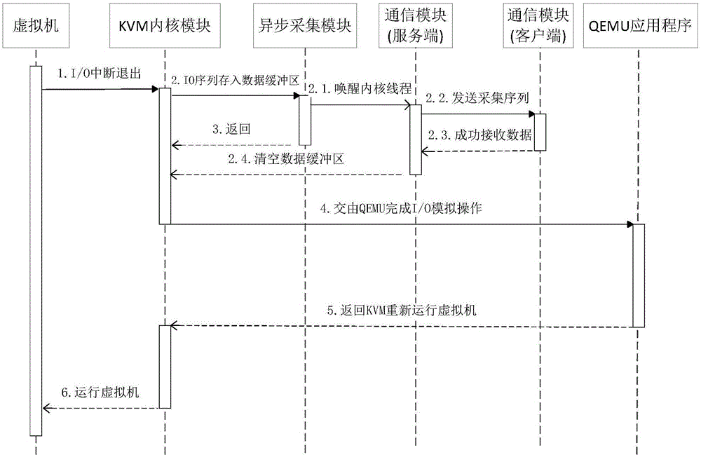 IO sequence-based virtual machine abnormal behavior detection method and system