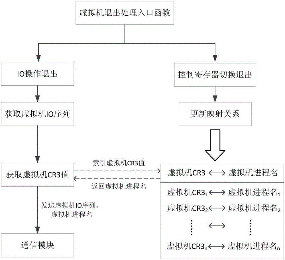 IO sequence-based virtual machine abnormal behavior detection method and system