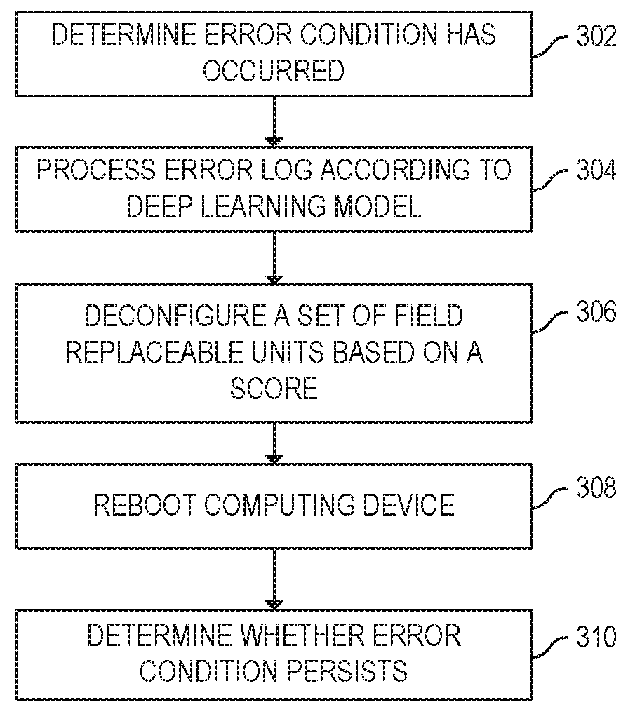 Baseboard Management Controller To Deconfigure Field Replaceable Units According To Deep Learning Model