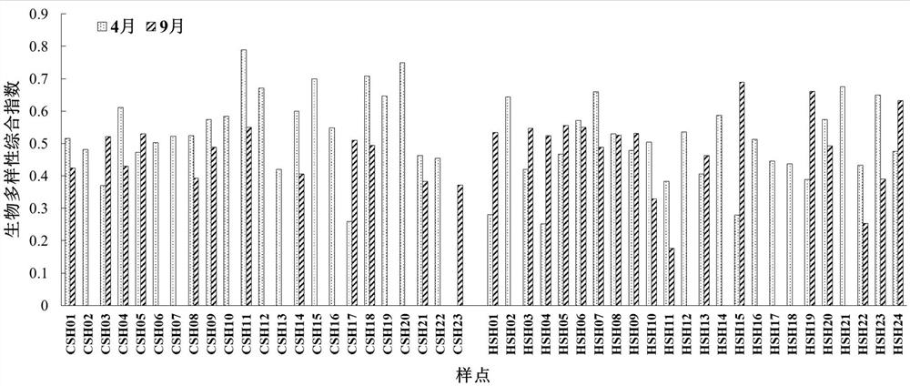 Construction method of multi-type biodiversity comprehensive evaluation index system