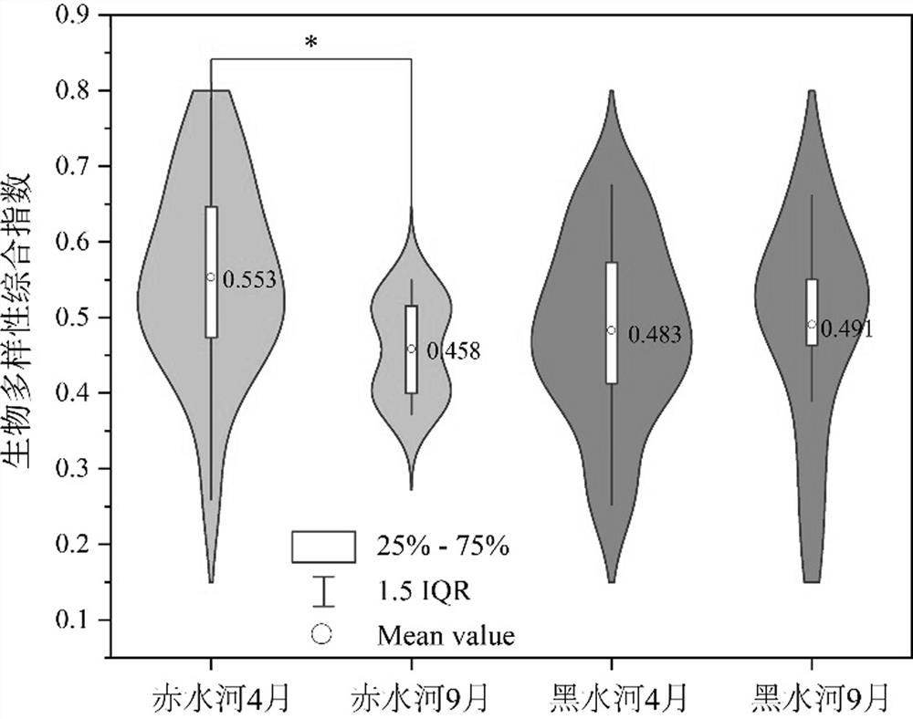 Construction method of multi-type biodiversity comprehensive evaluation index system