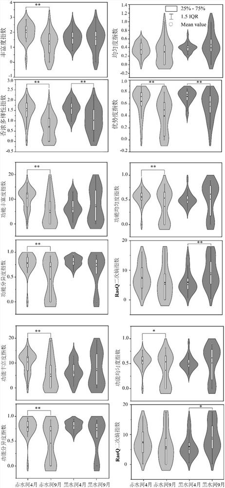 Construction method of multi-type biodiversity comprehensive evaluation index system