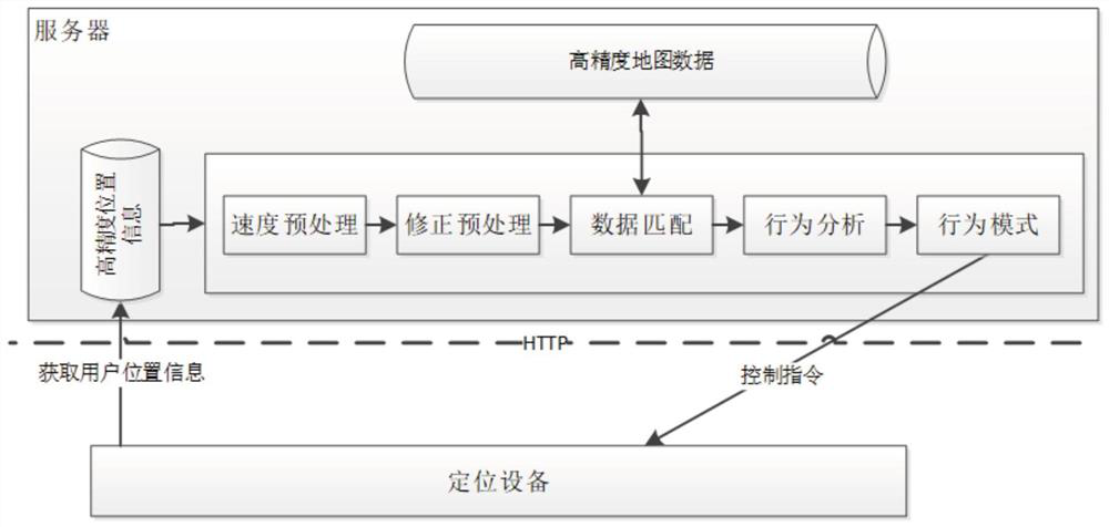 A behavior analysis method based on positioning trajectory and smart watch