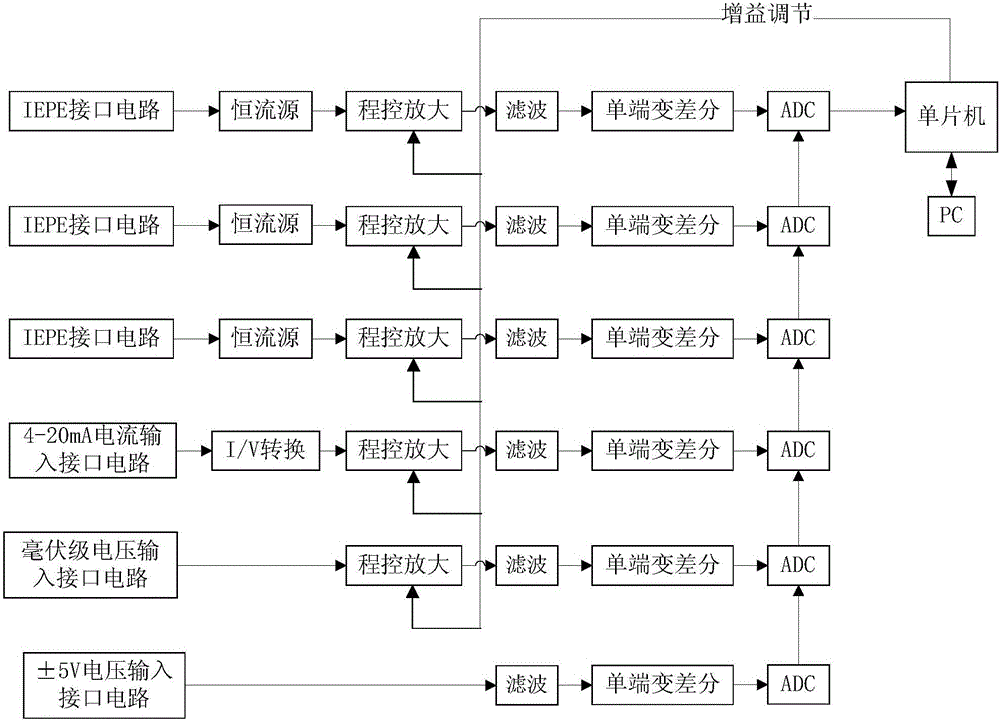 High-precision synchronous vibration data collection card for various types of detection signals