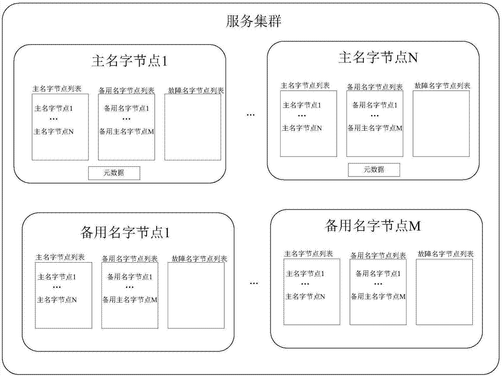 Service cluster