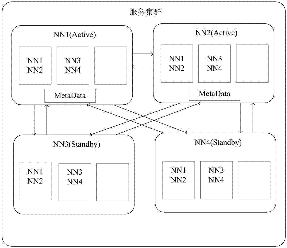 Service cluster