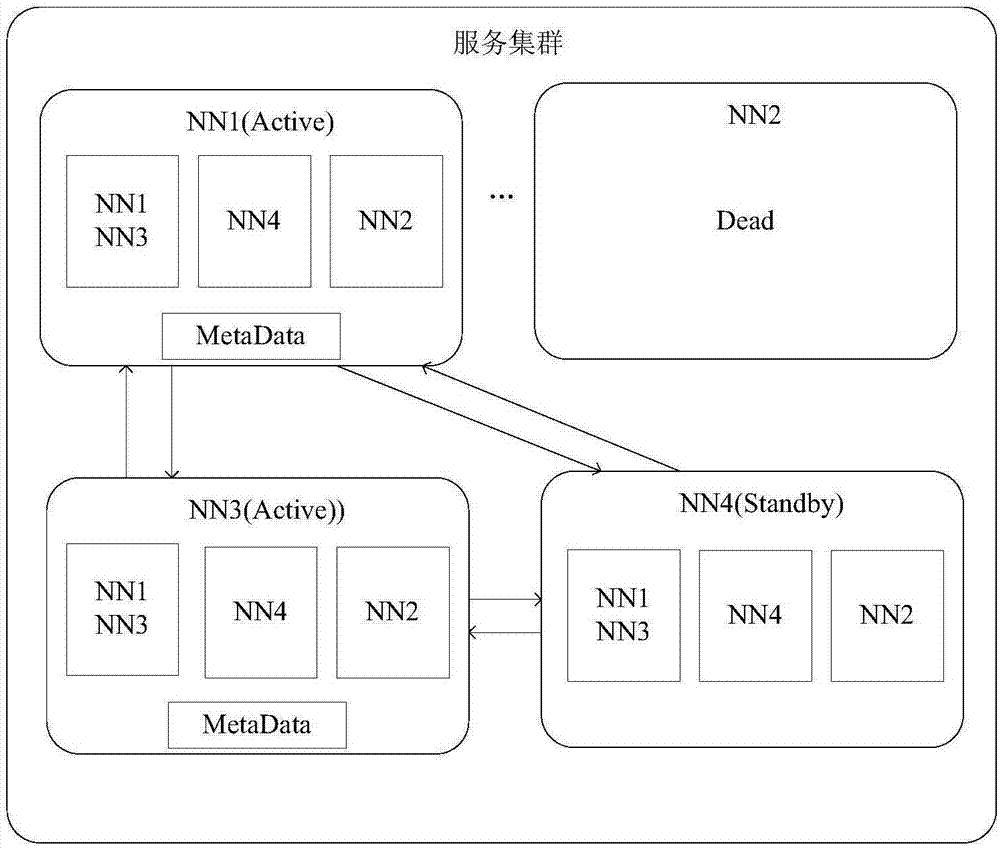 Service cluster