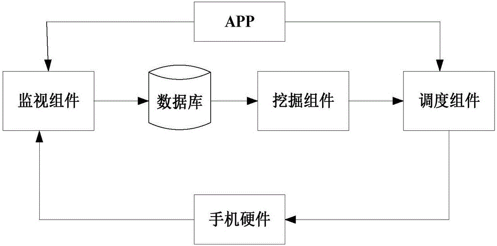 Smart phone energy consumption optimization method based on set optimization algorithm