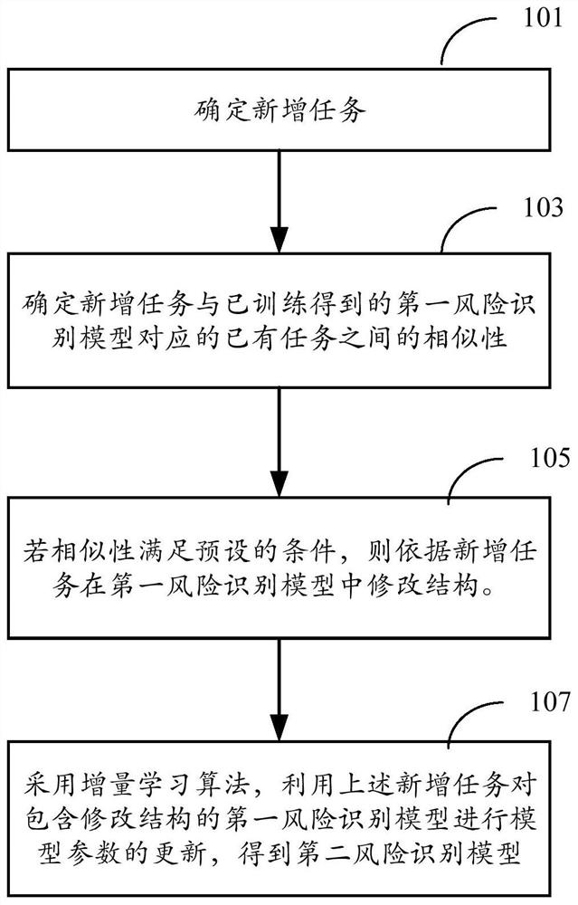 Method and device for training risk identification model