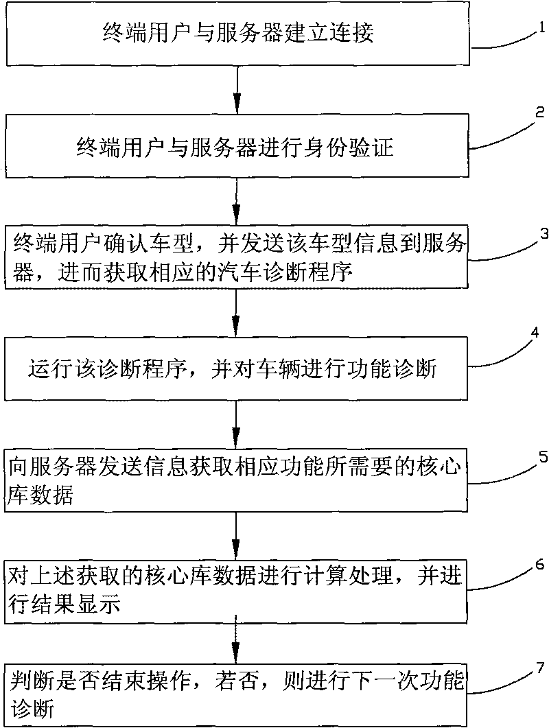 Vehicle diagnosis system and method based on internet C/S mode