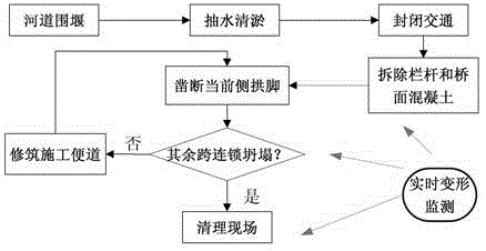 Quick dismantling method for multi-span continuous double arch bridge causing connected arch effect