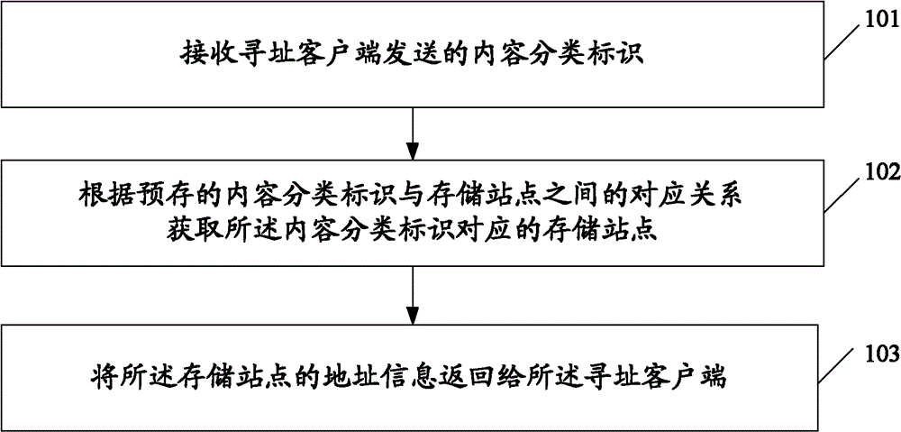 Method, device and system for managing distributed contents