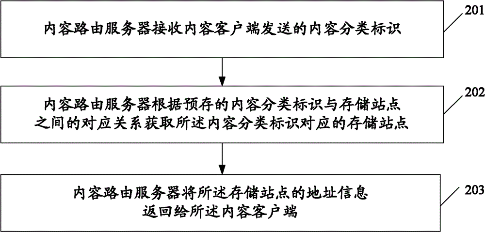 Method, device and system for managing distributed contents