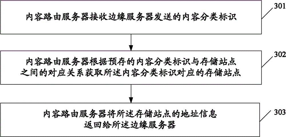 Method, device and system for managing distributed contents