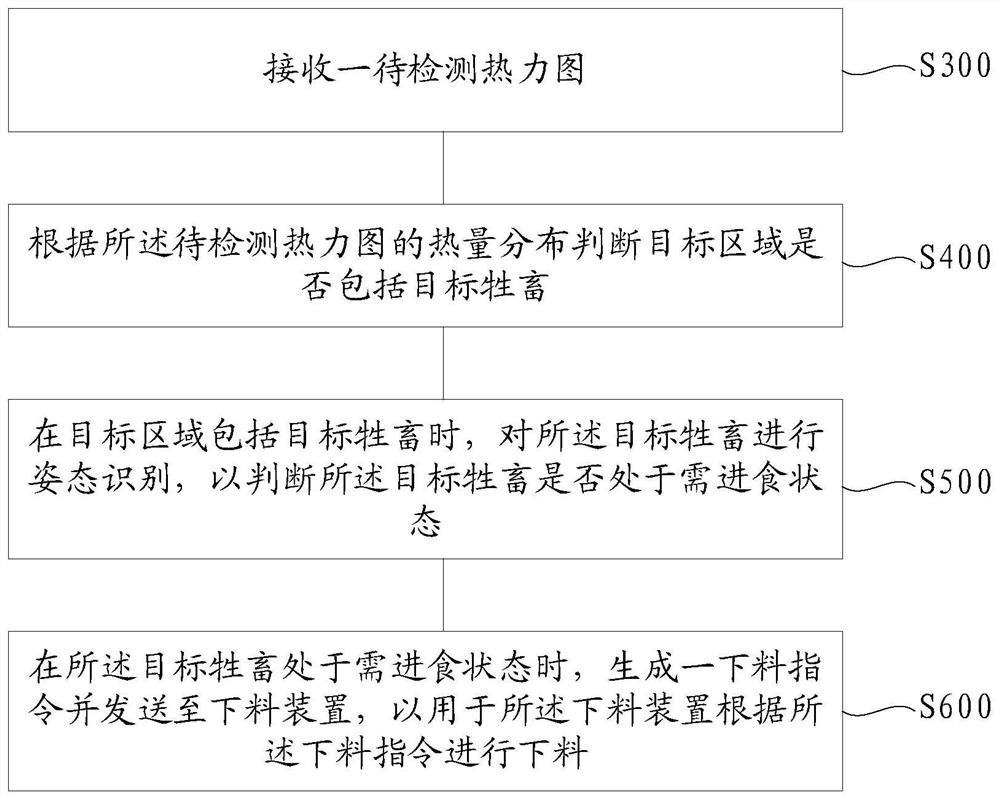 Feed supply method and system, computer system, storage medium