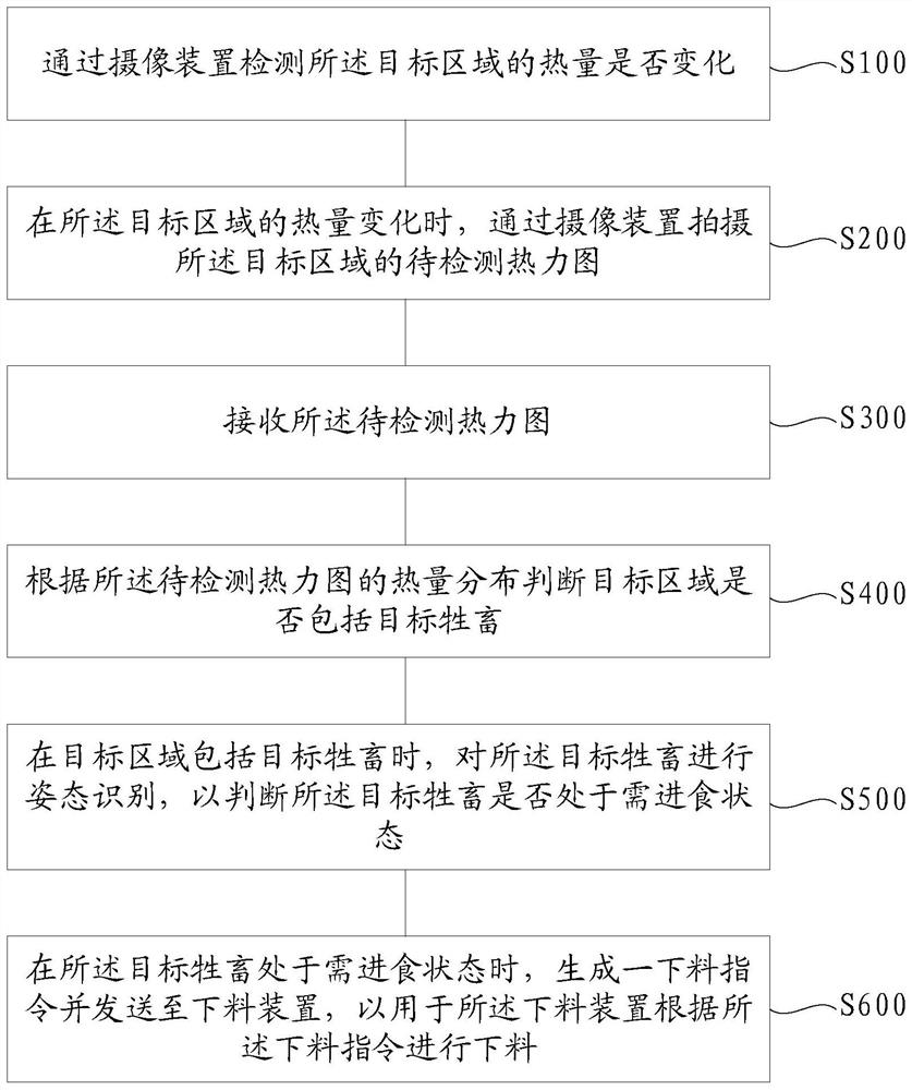 Feed supply method and system, computer system, storage medium