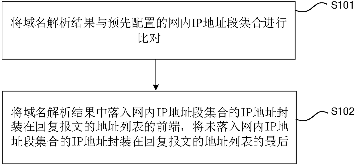 DNS scheduling method, device and equipment of user terminal gateway equipment, and medium