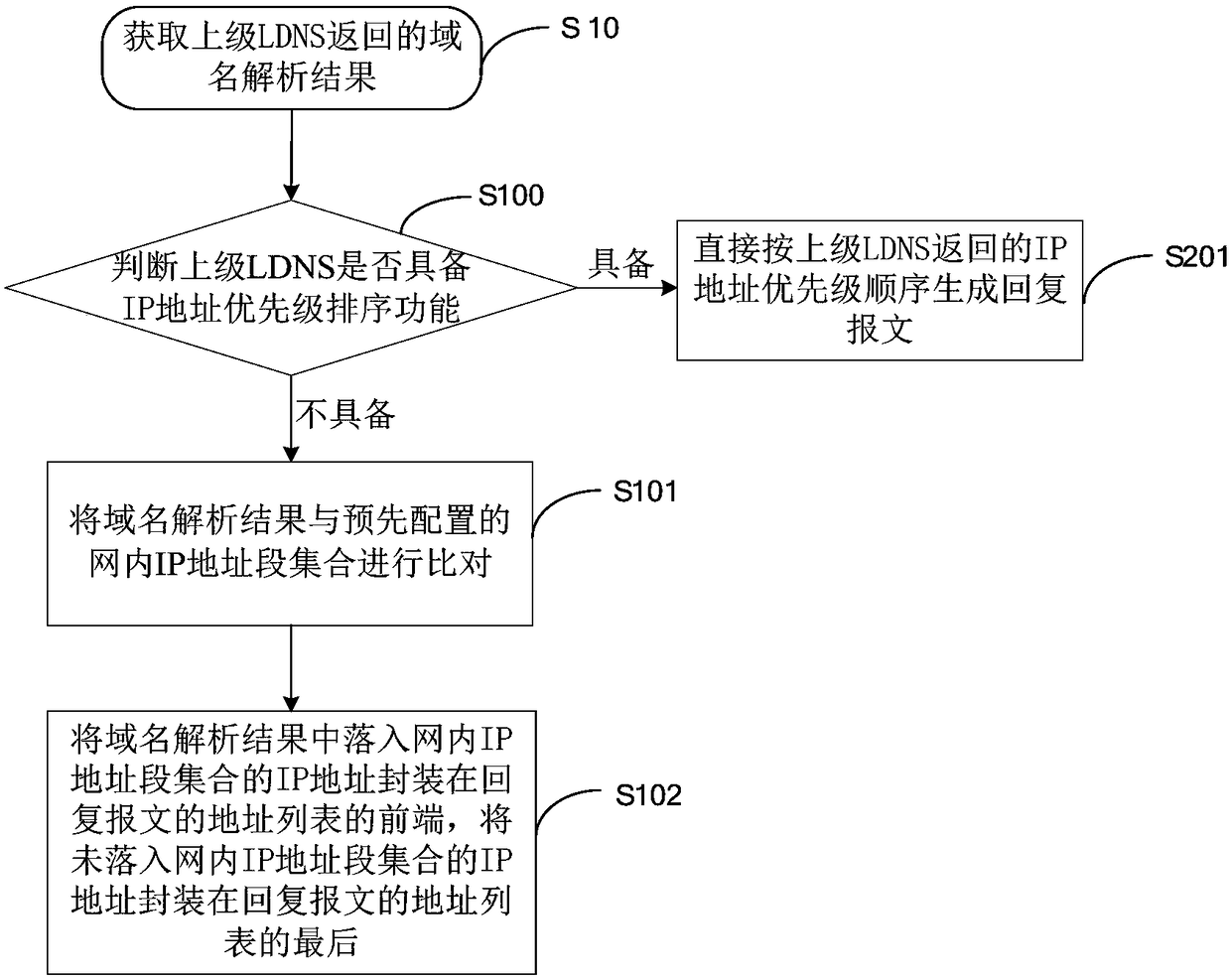 DNS scheduling method, device and equipment of user terminal gateway equipment, and medium