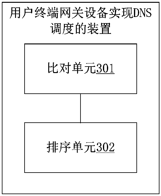 DNS scheduling method, device and equipment of user terminal gateway equipment, and medium