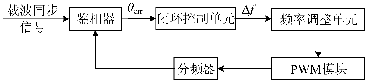 Multiprocessor PWM carrier synchronization method