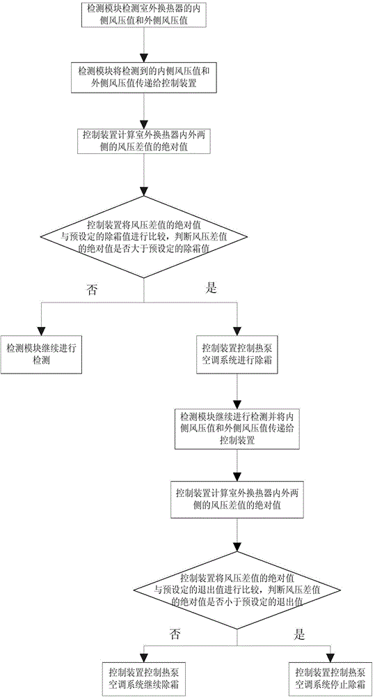 Heat pump air-conditioning defrosting control method and heat pump air-conditioning system