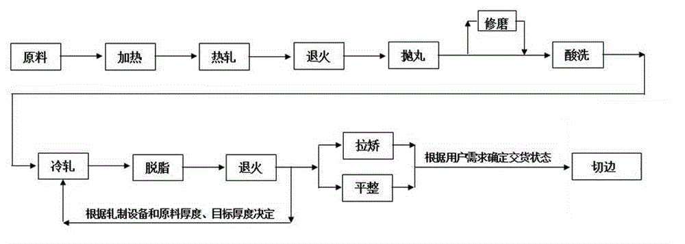 Processing method of titanium and titanium alloy strip coils