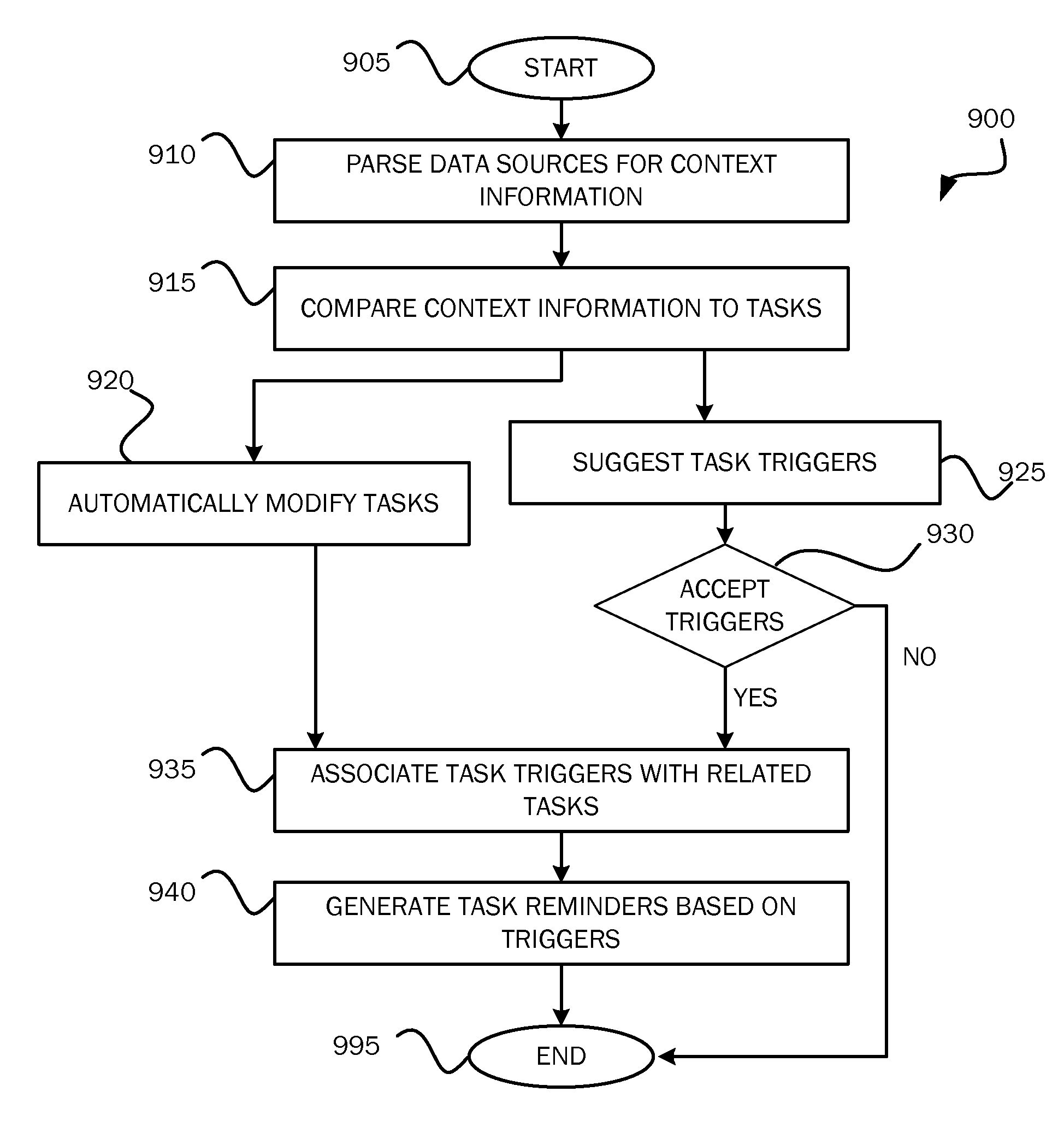 Context-based task generation