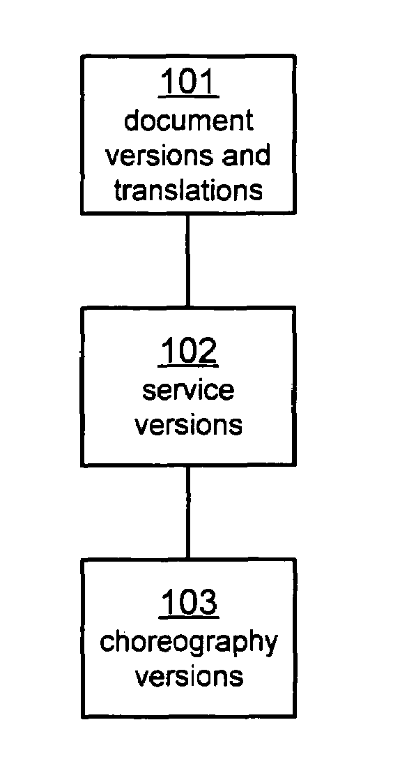 Exposing process flows and choreography controllers as web services