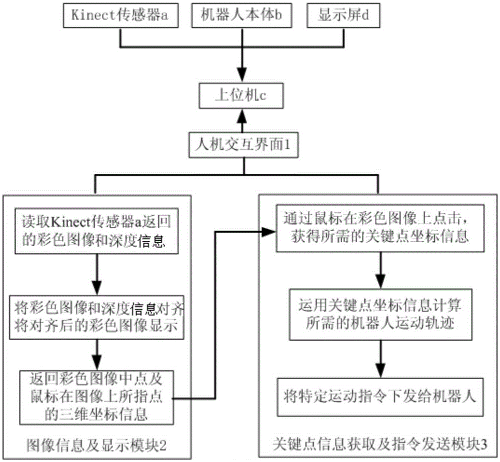 Kinect visual information-based robot environment identification and operation control method