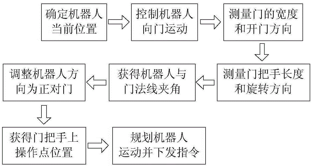 Kinect visual information-based robot environment identification and operation control method