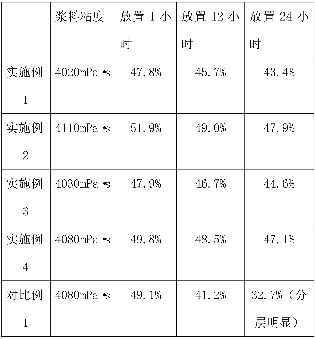 Cathode slurry material preparation method