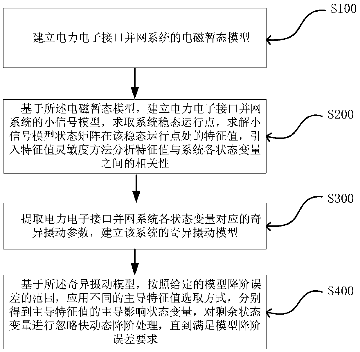 Method for selecting reduced-order variable of power electronic interface grid-connected system model reduced order