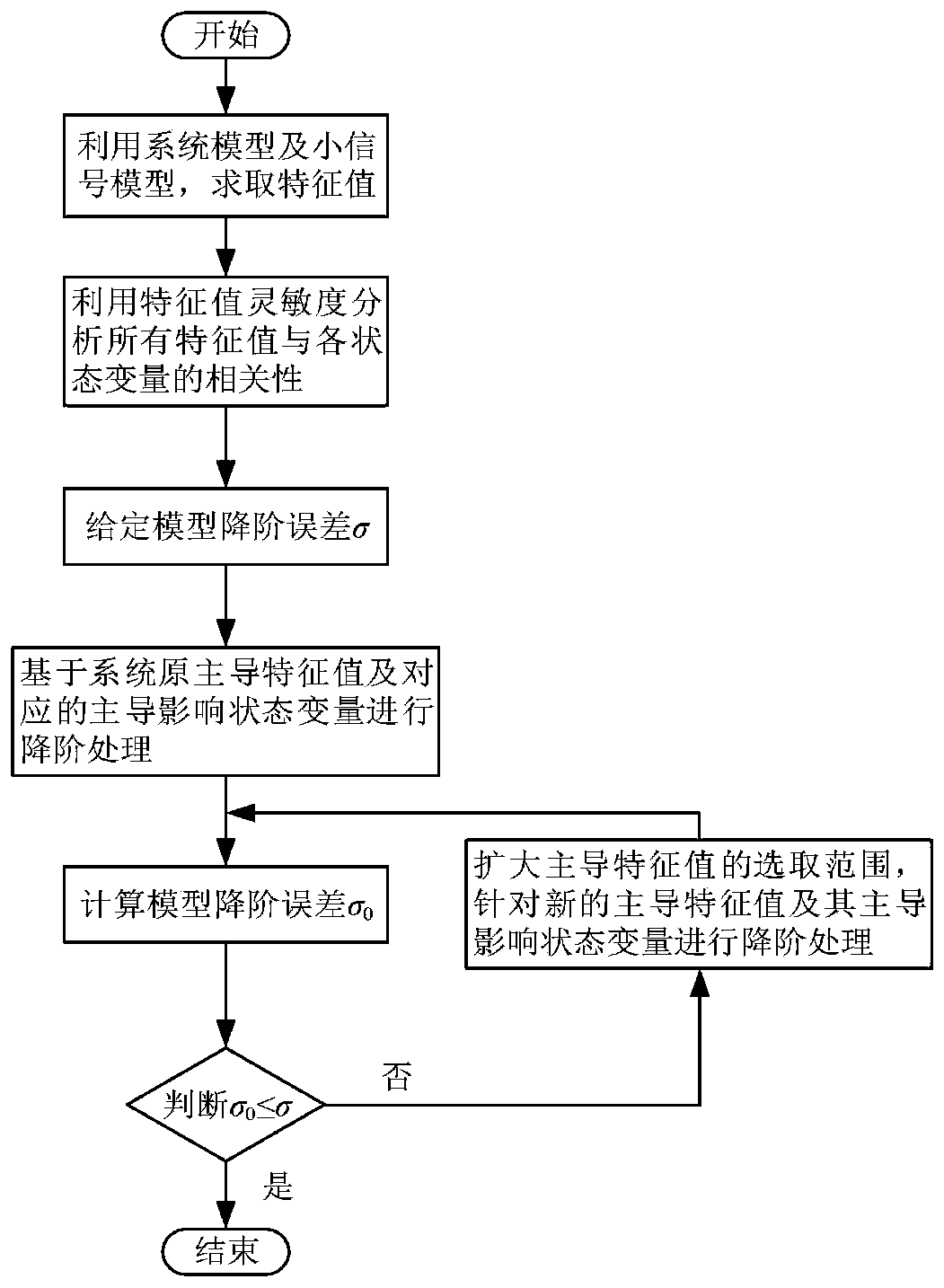 Method for selecting reduced-order variable of power electronic interface grid-connected system model reduced order