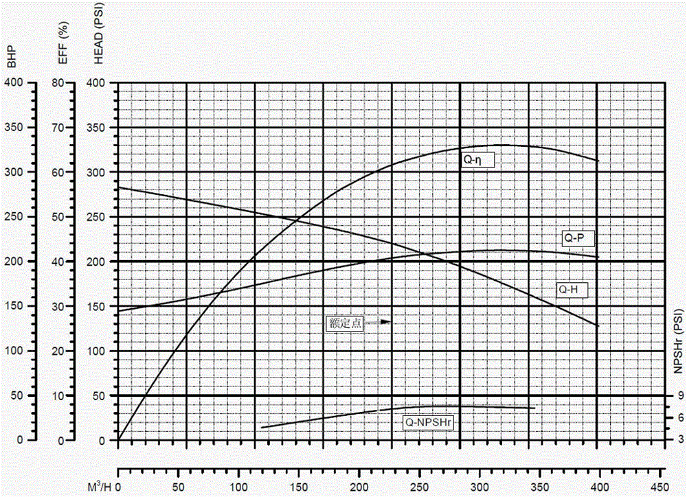 Design method of high anti-cavitation non-overload centrifugal pump impeller