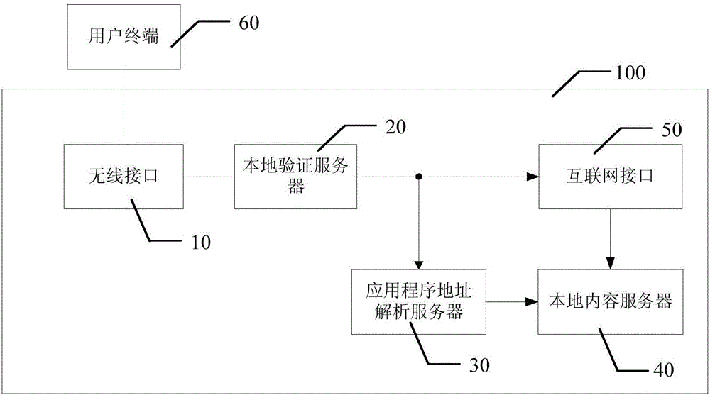 High-speed download wireless hot spot cloud terminal and application method thereof