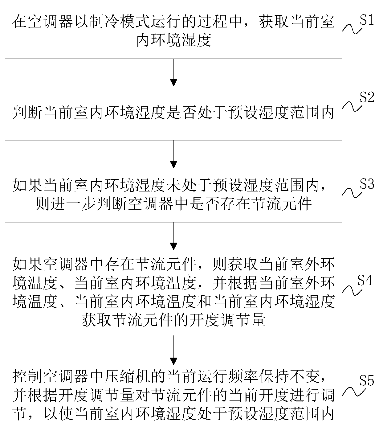 Air conditioner and its humidity control method and device