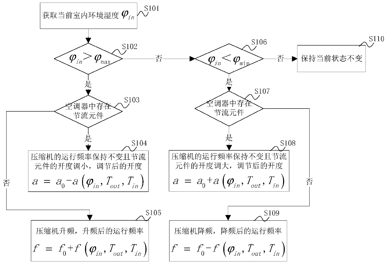 Air conditioner and its humidity control method and device