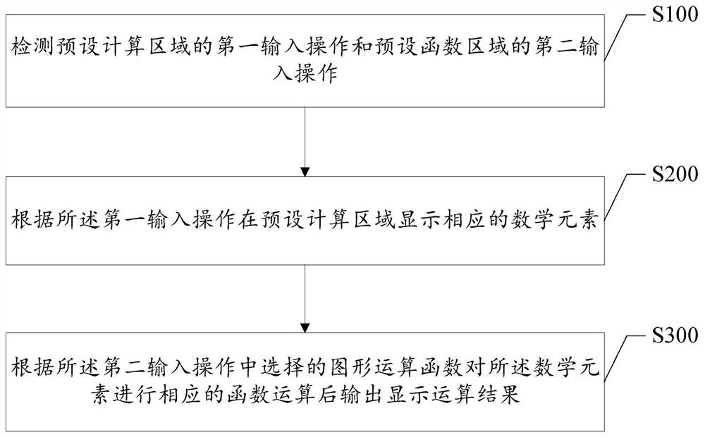 A method, device, system and medium for interactive control of mathematical elements and functions