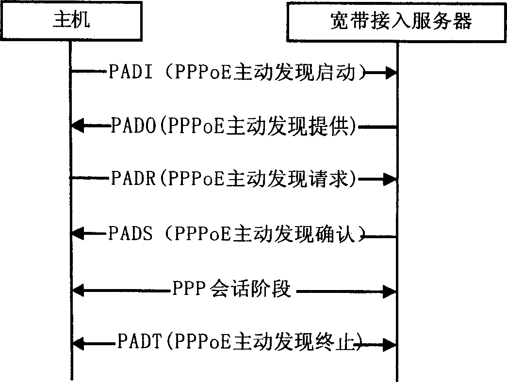 Method for point-to-point protocol service detection of wide band cut-in server