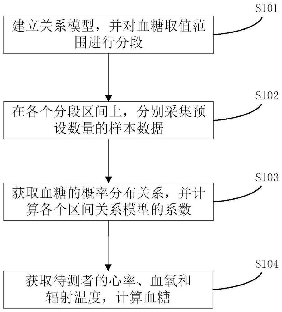 A blood glucose data processing method and device based on metabolic method