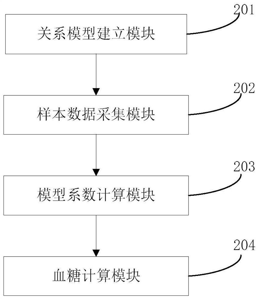 A blood glucose data processing method and device based on metabolic method