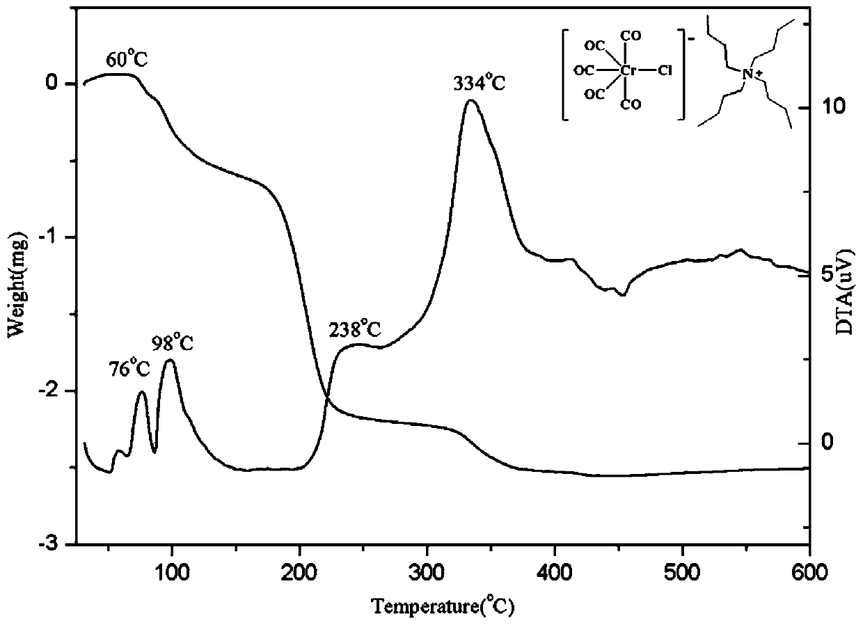 Method of pyrolysis and slow release of carbon monoxide by metal carbonyl complex