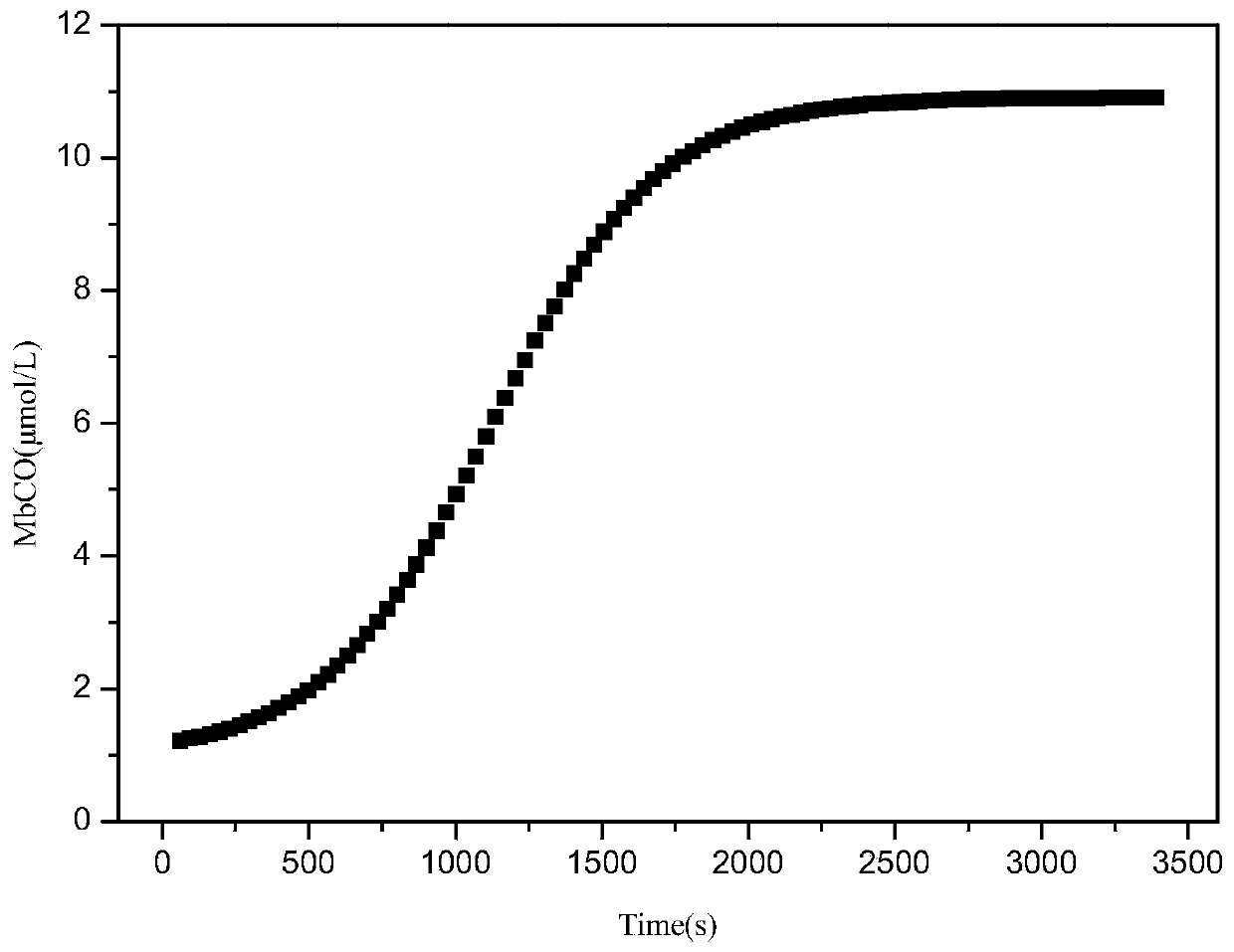 Method of pyrolysis and slow release of carbon monoxide by metal carbonyl complex