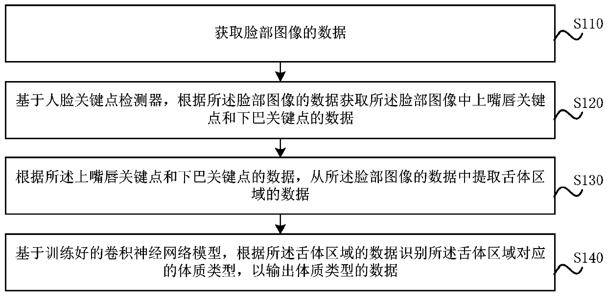 Computer equipment, tongue photo physique recognition device and storage medium